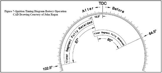 Ford model t ignition timing #7