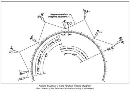 How to set ignition timing ford #4