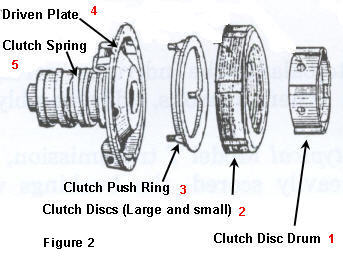 Exploded view of the clutch components